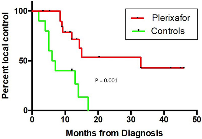 Figure 4.