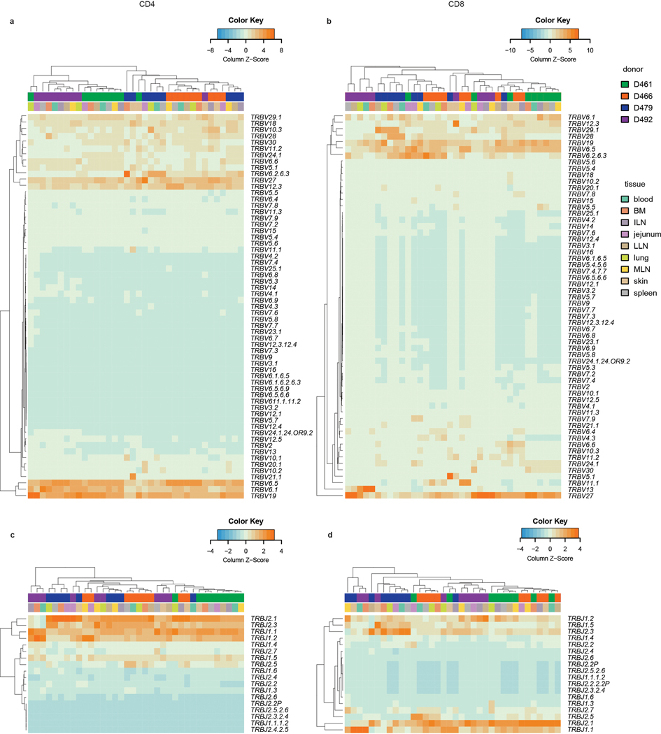 Extended Data Fig. 3