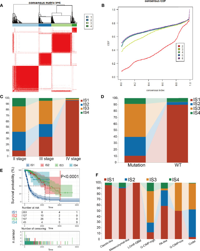 Figure 4