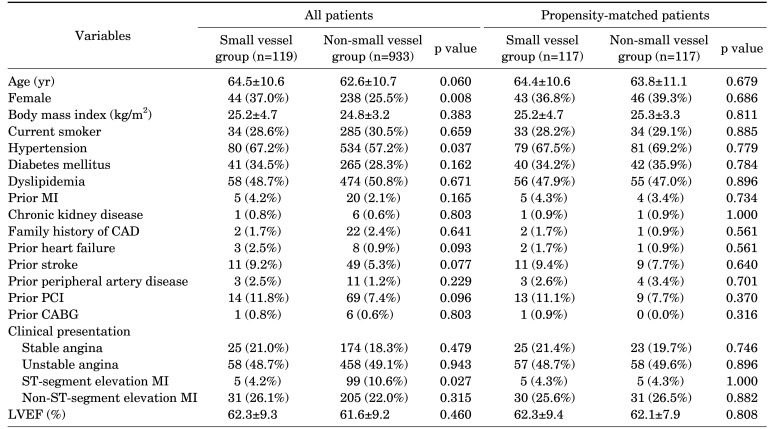 Clinical Outcome after Everolimus-Eluting Stent Implantation for Small ...