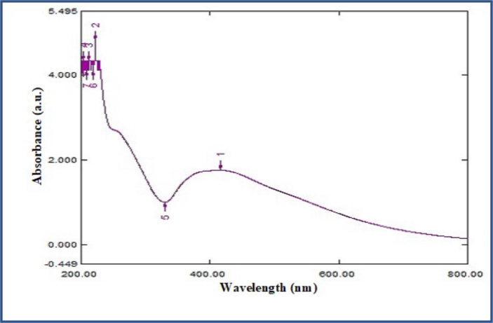 Figure 2