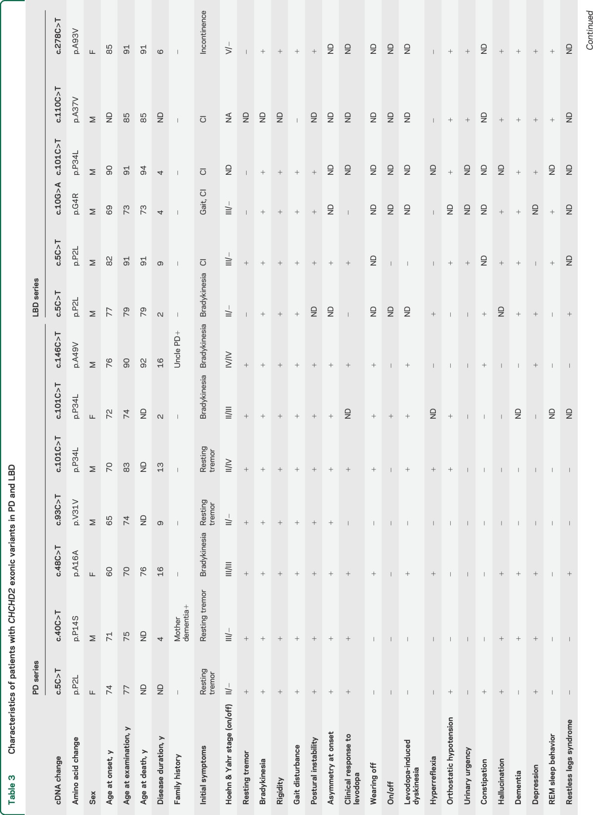 graphic file with name NEUROLOGY2015655274TT3.jpg