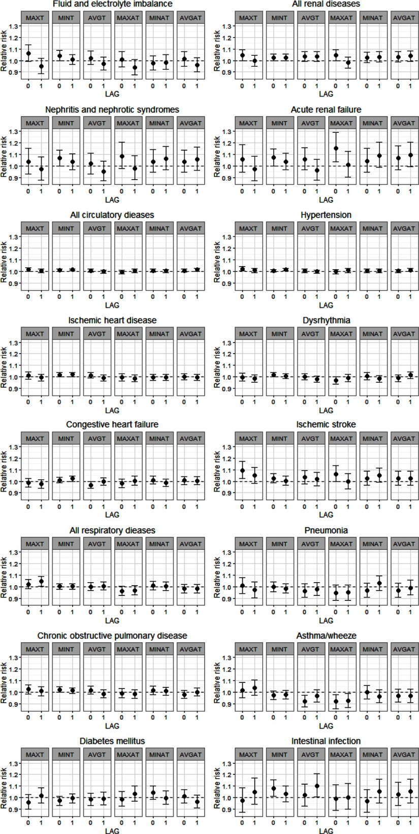 Eight panels of line graphs with confidence intervals indicating relative risk (x-axis) across LAG (y-axis) for fluid and electrolyte imbalance, all renal disease, nephritis and nephrotic syndrome, acute renal failure, all circulatory diseases, hypertension, ischemic heart disease, and dysrhythmia.