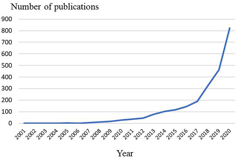 Figure 2