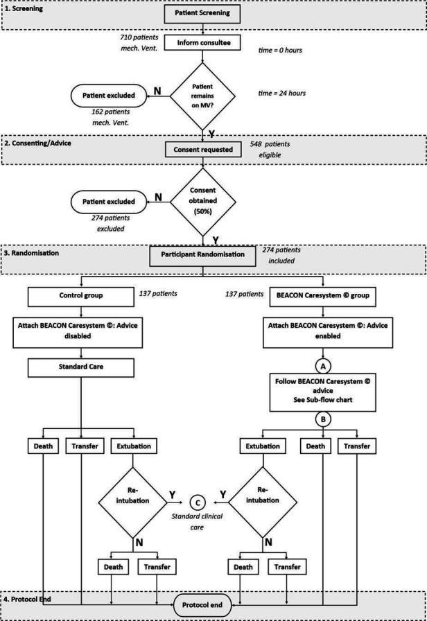 Intensive Care Weaning (iCareWean) protocol on weaning from mechanical ...