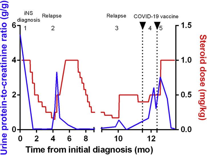 Figure 1