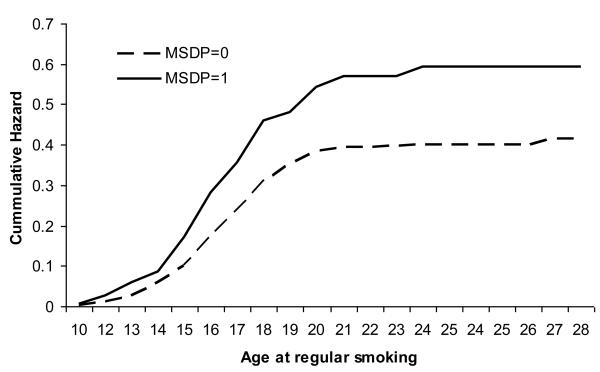 FIGURE 1