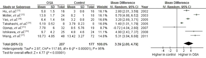 Figure 5.