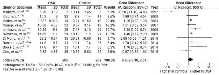 Figure 6.