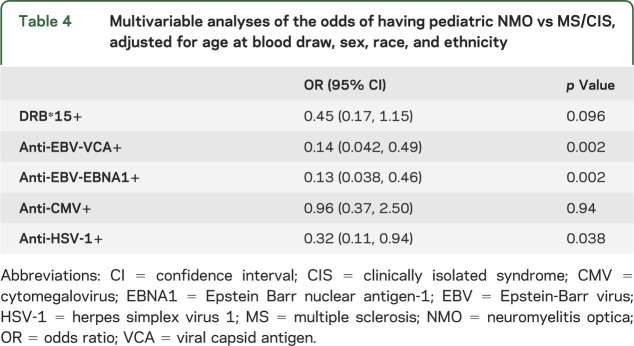 graphic file with name NEUROLOGY2014579136TT4.jpg