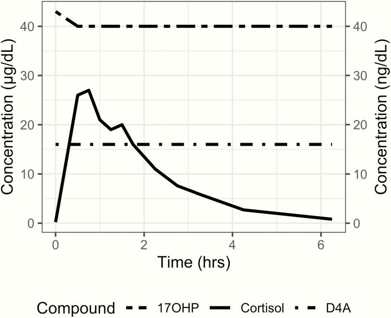 Figure 6.