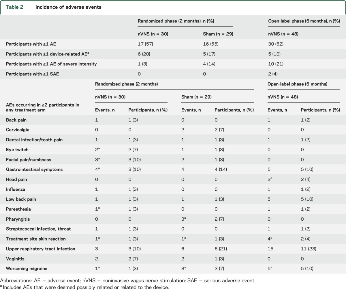 graphic file with name NEUROLOGY2015708594TT2.jpg