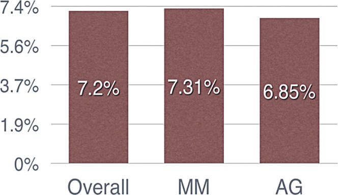 Figure 7. There was a slight tendency for more failures when screws were in MM rather than AG, but the difference was not statistically significant.