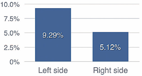 Figure 8. For the right-handed surgeon in this study, the failure rate for buccal shelf miniscrews was significantly greater (P < .001) on the patient's left than on the right.