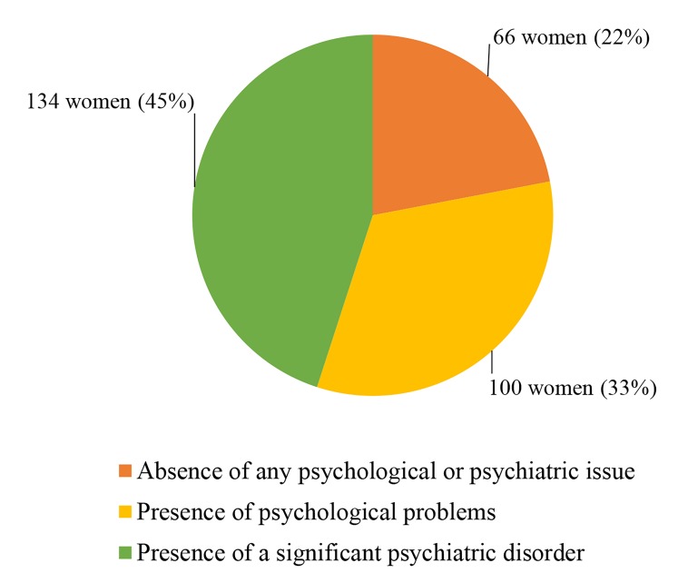 Psychiatric disorders in women seeking fertility treatments a clinical