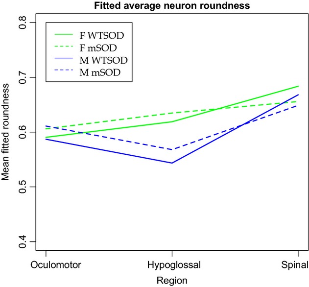 Figure 6.