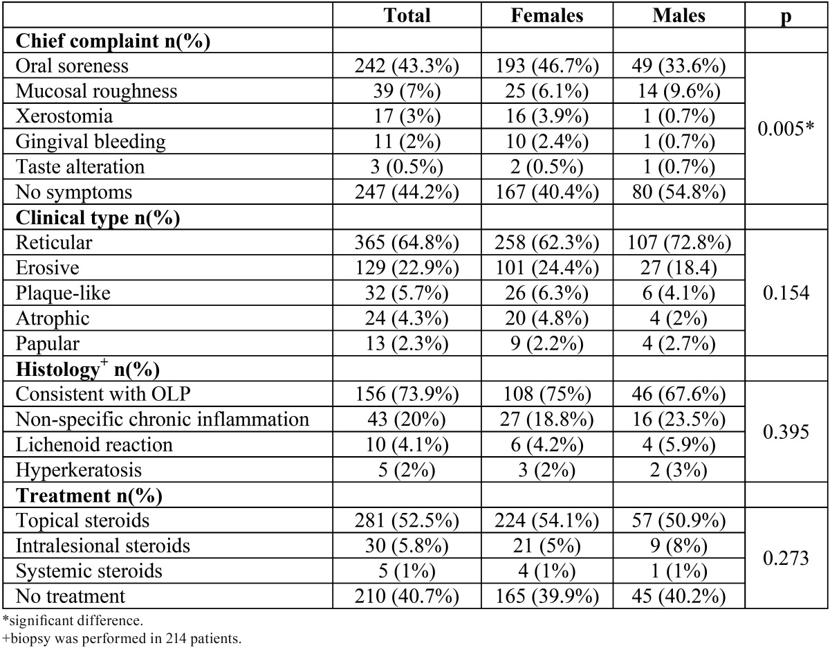 graphic file with name medoral-19-e255-t002.jpg