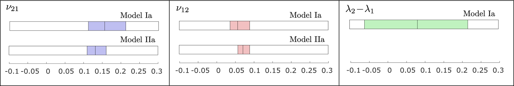 Figure 7: