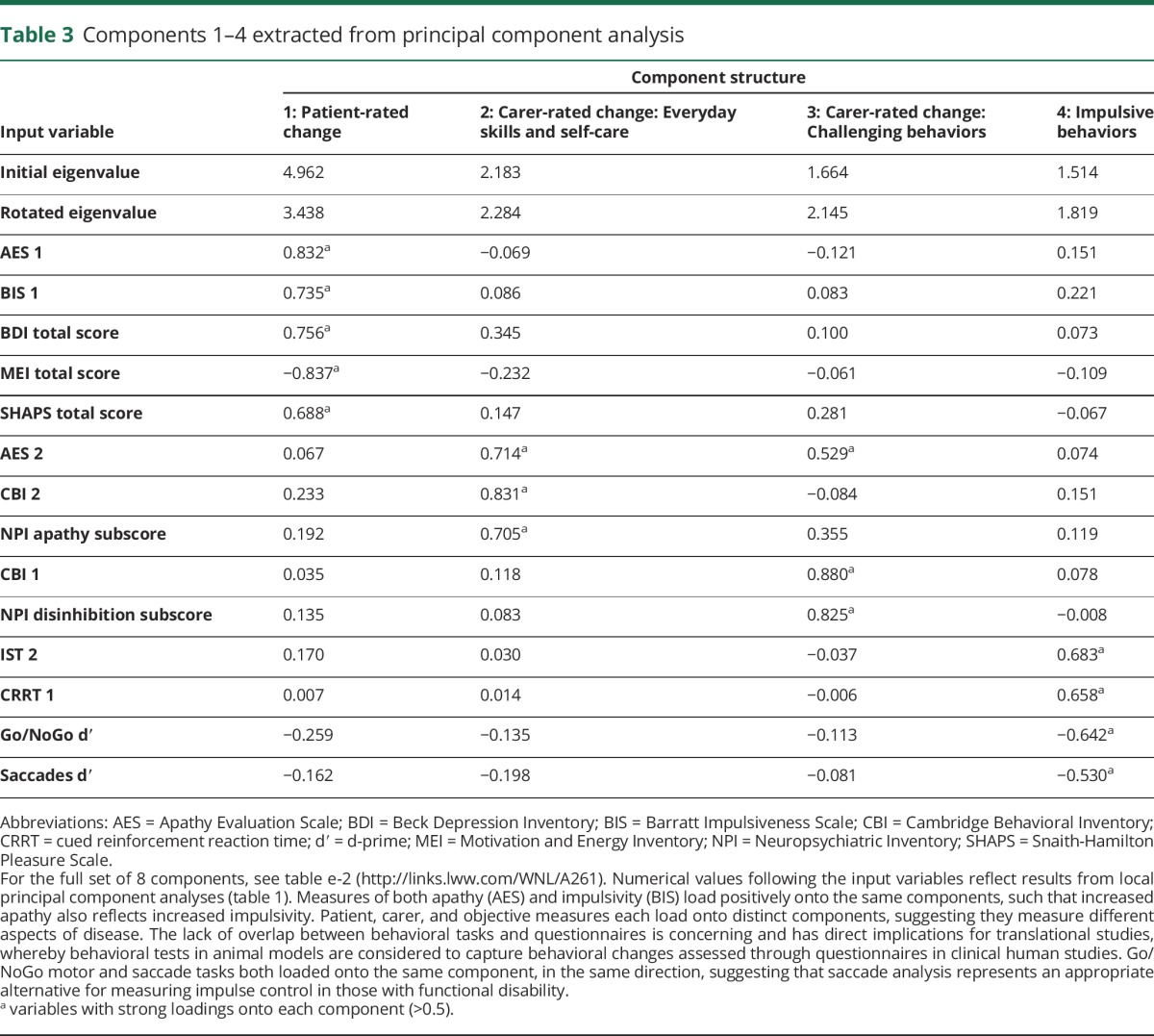 graphic file with name NEUROLOGY2017837708TT3.jpg