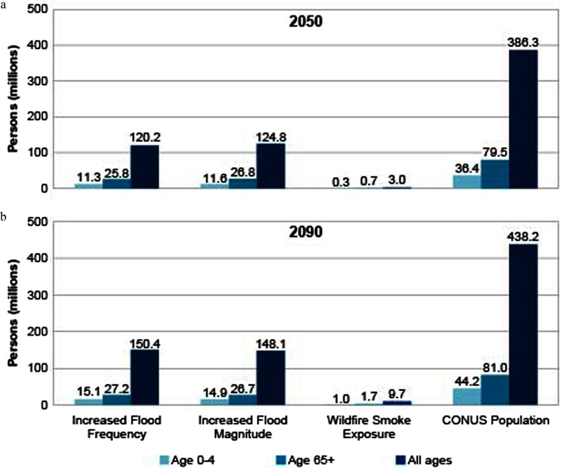 Figure 5A is a bar graph plotting persons in millions (y-axis) exposed to increased flood frequency, increased flood magnitude, and wildfire smoke exposure, and CONUS population for ages 0 to 4 years, for ages more than 65 years, and for all ages (x-axis) under RCP 4.5 and 8.5 in 2050. Figure 5B plots the same for RCP 4.5 and 8.5 in 2090.