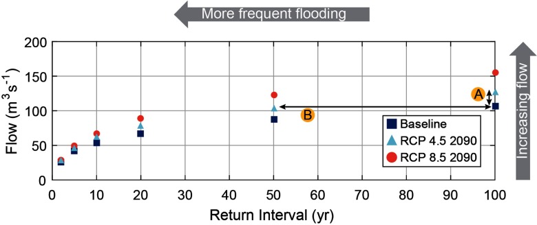 Graphical representation plotting flow in cubic meter per second (y-axis) across return interval in years (x-axis) for baseline, RCP 4.5 in 2090, and RCP 8.5 in 2090.