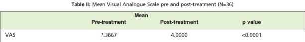 Table II