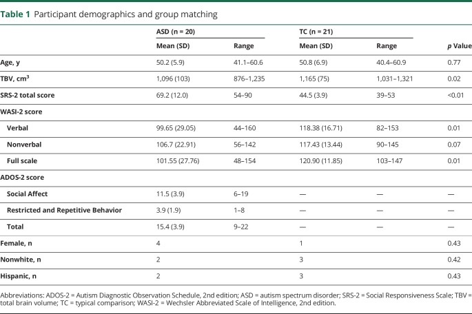 graphic file with name NEUROLOGY2019975375TT1.jpg