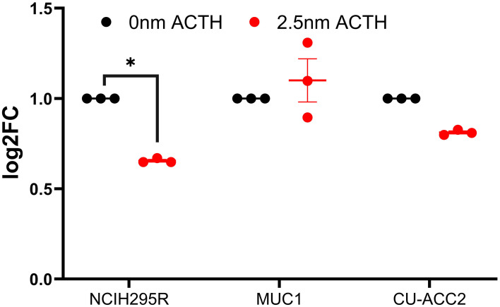 Figure 6