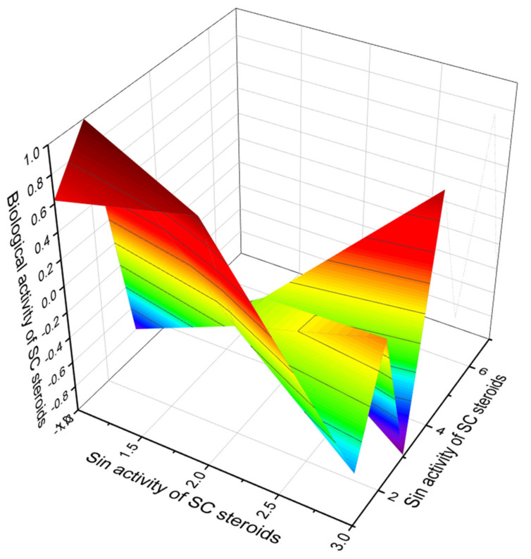 Figure 22