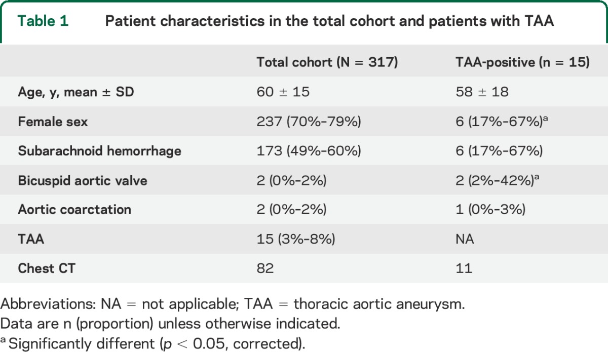 graphic file with name NEUROLOGY2014584037TT1.jpg