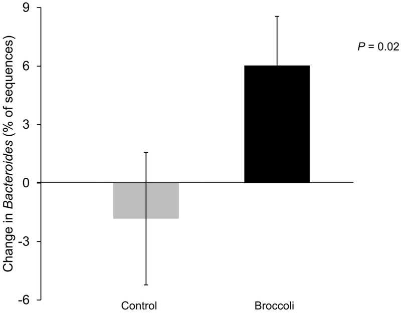 Figure 5: