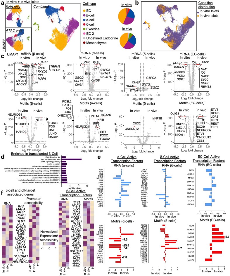 Extended Data Fig. 8