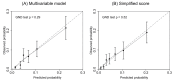 Fig.2. Calibration plots of the predicted 10-year probability of atherosclerotic cardiovascular disease predicted by the multivariable model (A) and the simplified scoring system (B)
