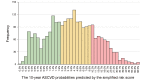 Supplemental Fig.3. Histogram of the 10-year ASCVD probabilities predicted by the simplified risk score