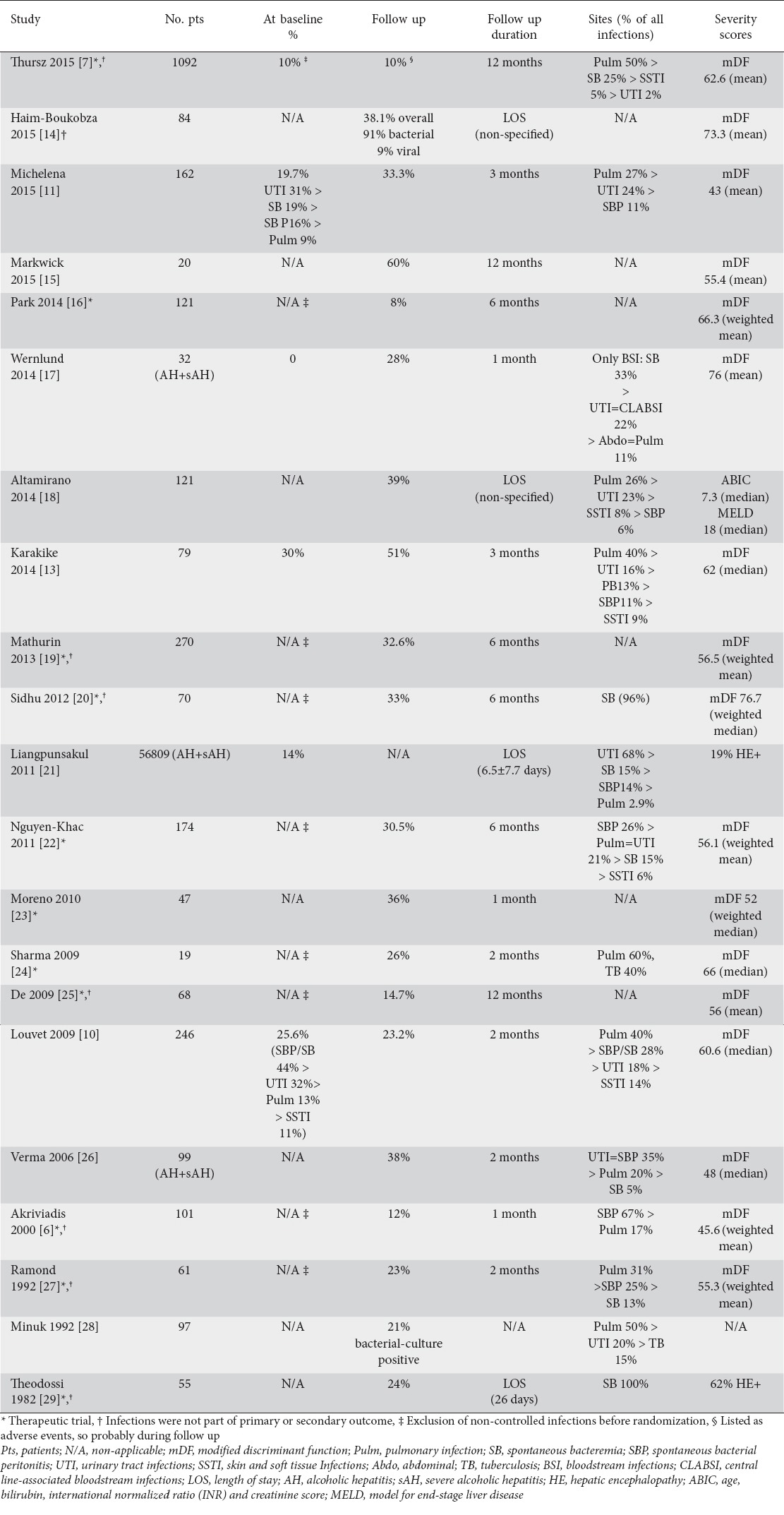 graphic file with name AnnGastroenterol-30-152-g001.jpg