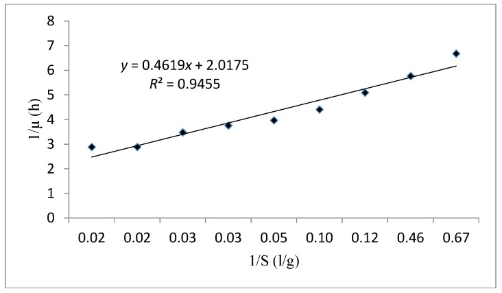 Figure 8