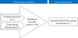 The figure describes the mixed method approach used in this study. First, 15 interviews and 5 focus group discussions were conducted with staff. This data informed a staff survey, to elicit further data on the experiences of the care model. Finally, three further focus group discussions were held to interpret the study findings