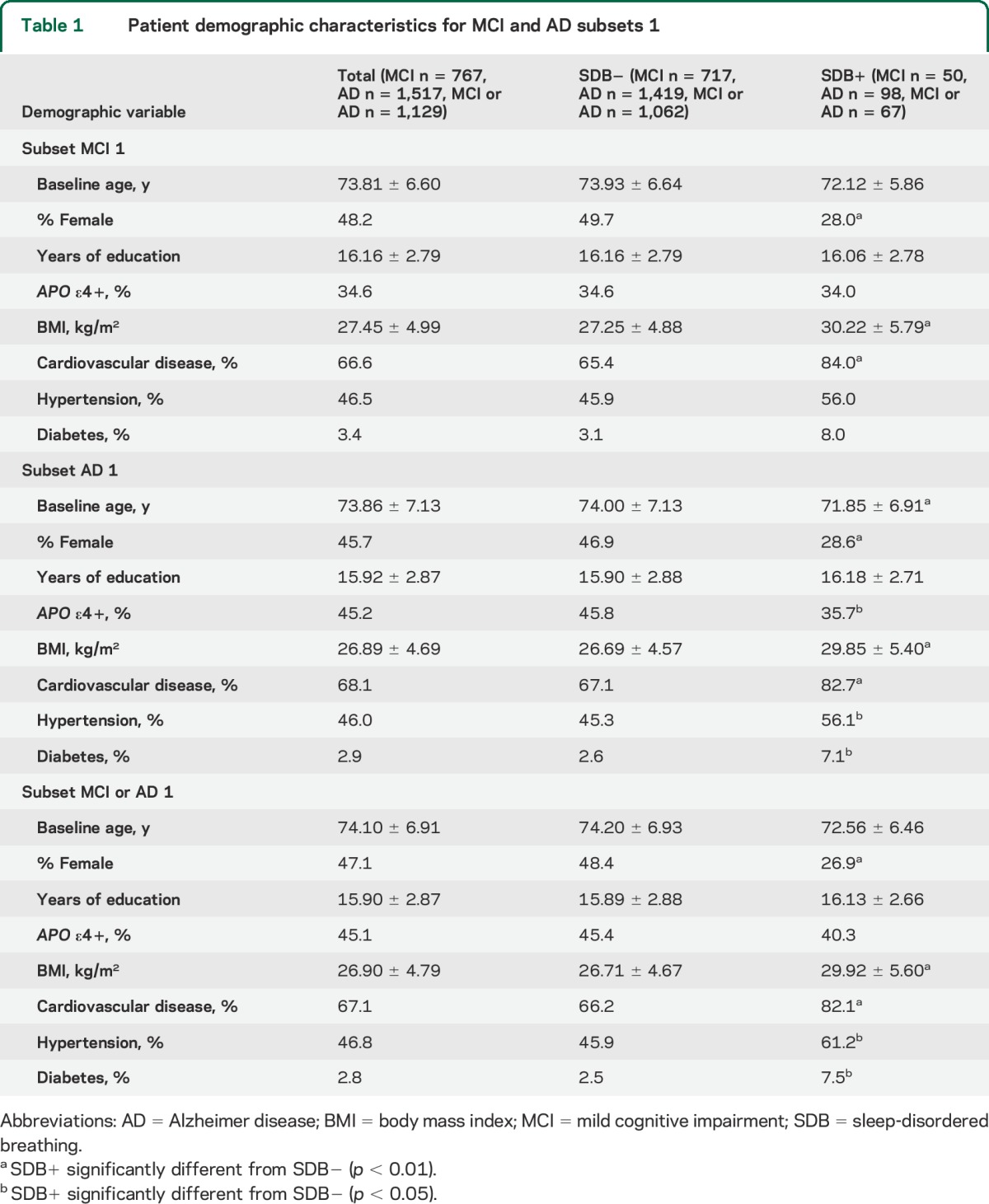 graphic file with name NEUROLOGY2014624478TT1.jpg