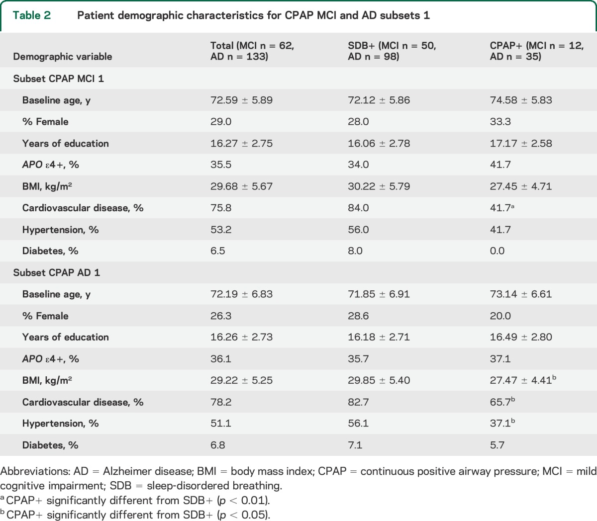 graphic file with name NEUROLOGY2014624478TT2.jpg