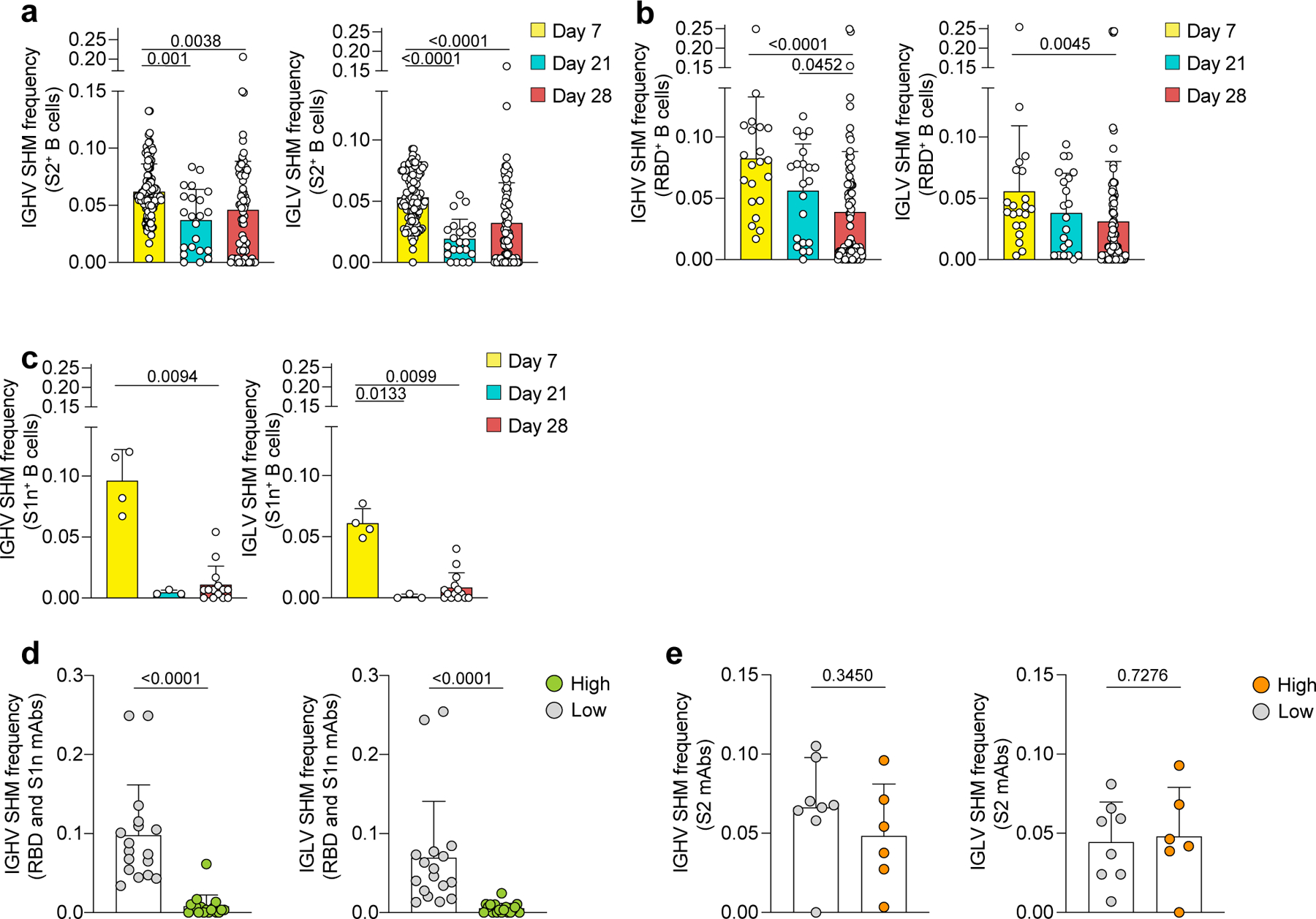 Extended Data Fig. 7