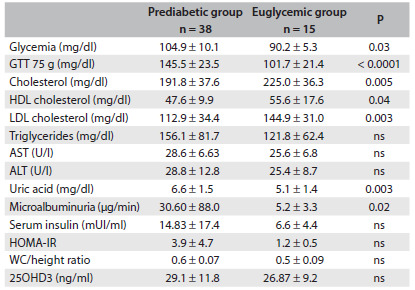 Table 2.