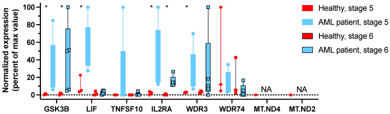 Figure 5