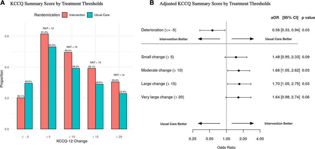 Improvement in KCCQ-12 Scores after a Self-Care Intervention in ...