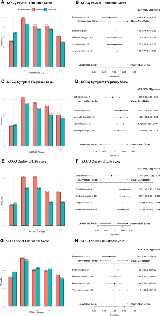 Improvement in KCCQ-12 Scores after a Self-Care Intervention in ...