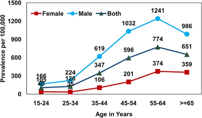 Fig 3