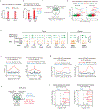 Extended Data Fig. 9 |