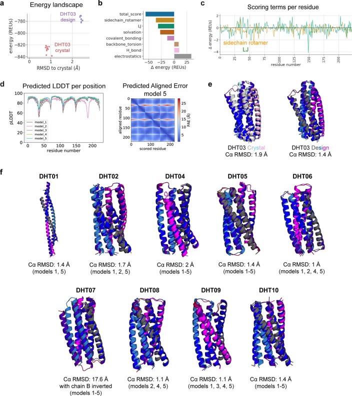 Extended Data Fig. 5