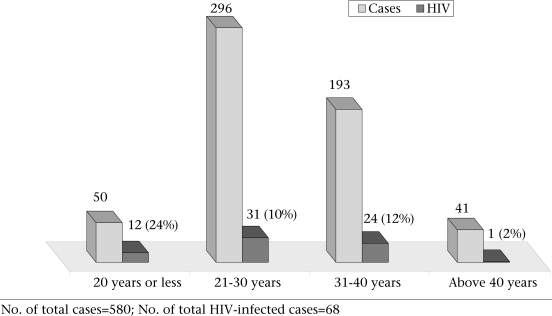 No. of total cases=580; No. of total HIV-infected cases=68