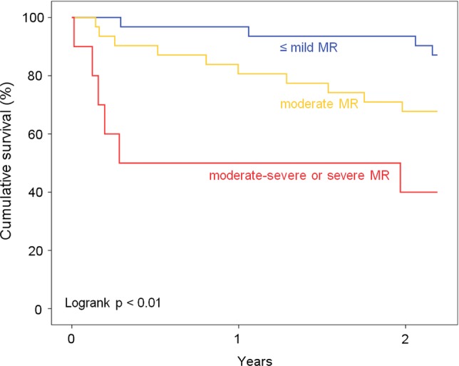 Figure 2