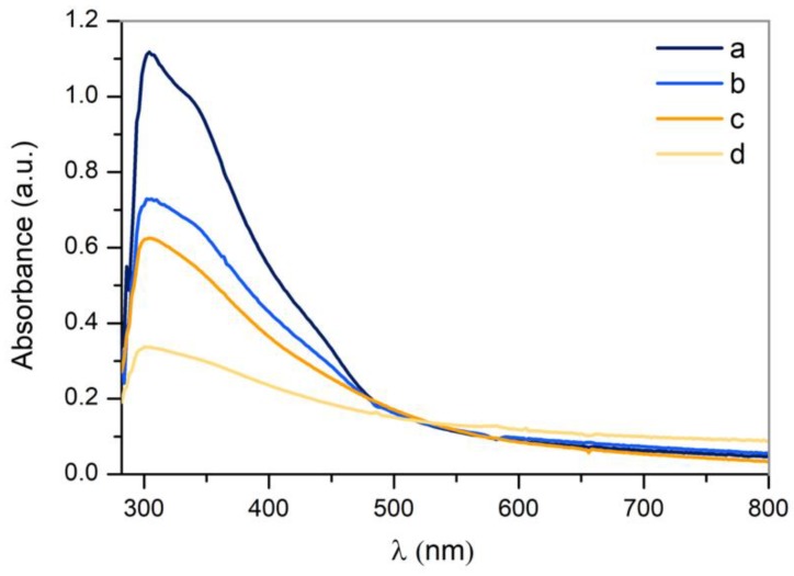 Figure 10